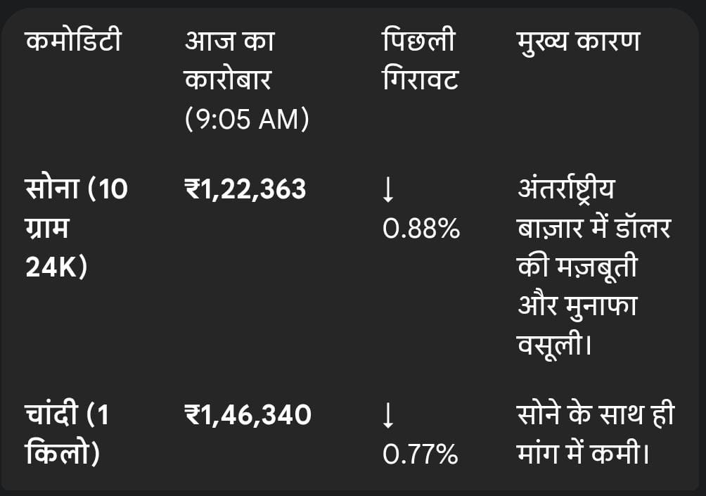  MP gold and silver rate today