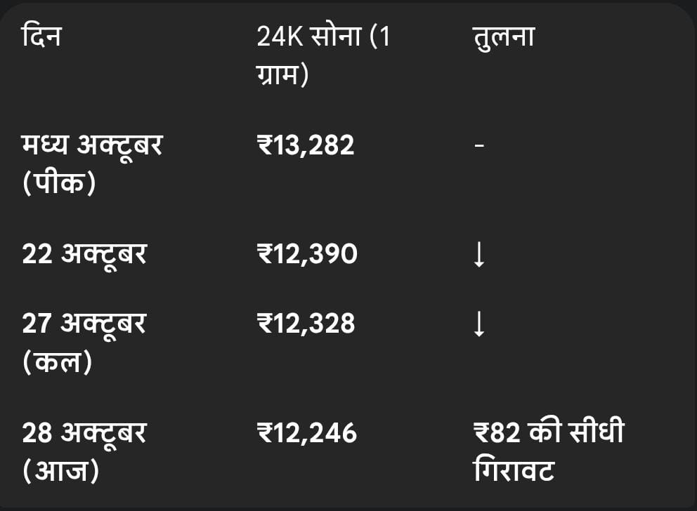  MP gold and silver rate today